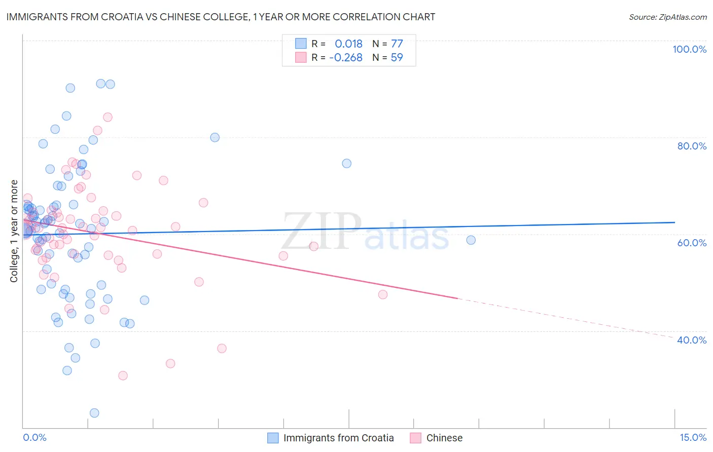 Immigrants from Croatia vs Chinese College, 1 year or more