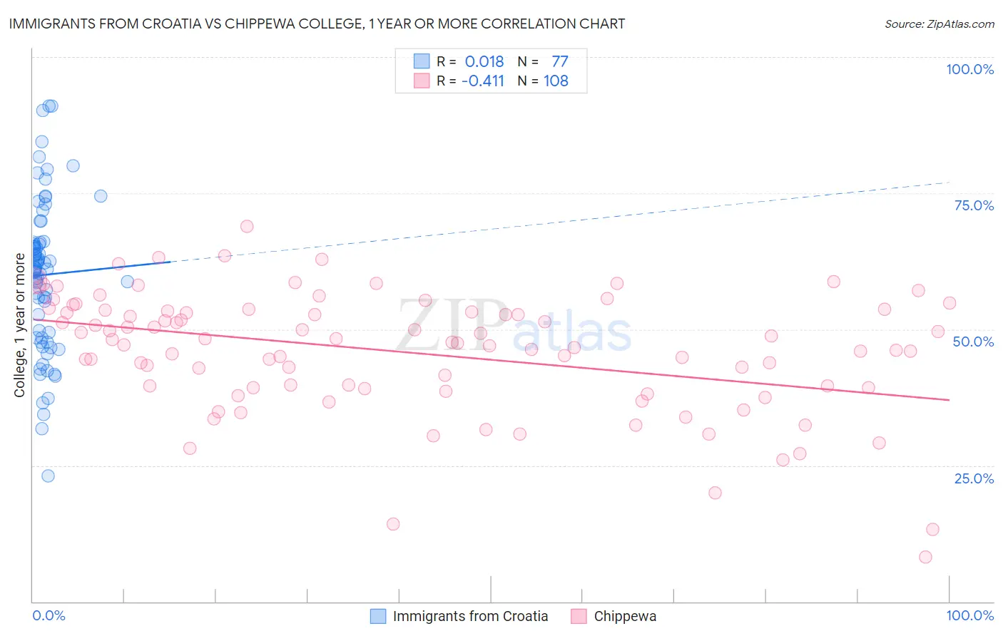 Immigrants from Croatia vs Chippewa College, 1 year or more