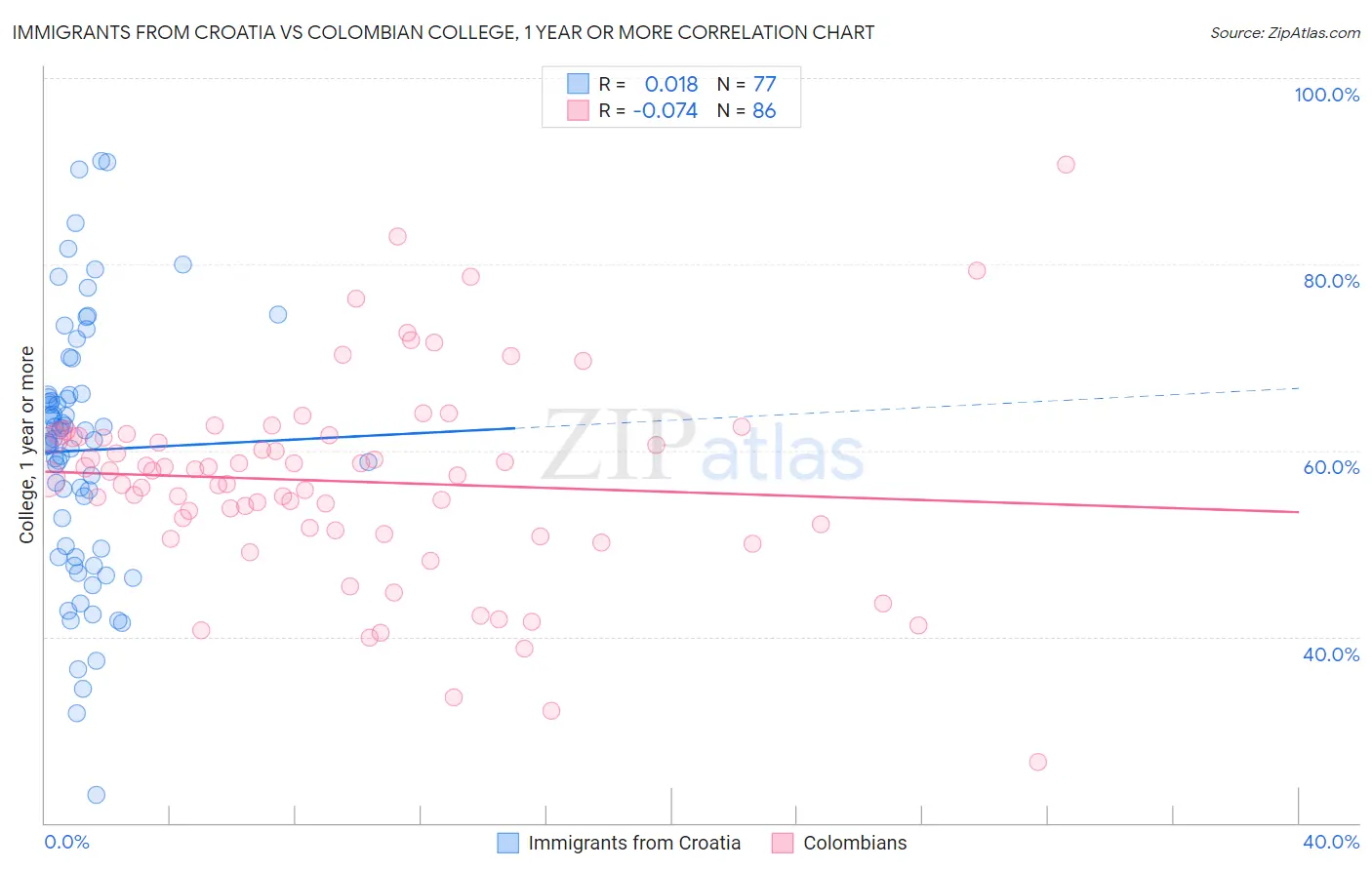 Immigrants from Croatia vs Colombian College, 1 year or more