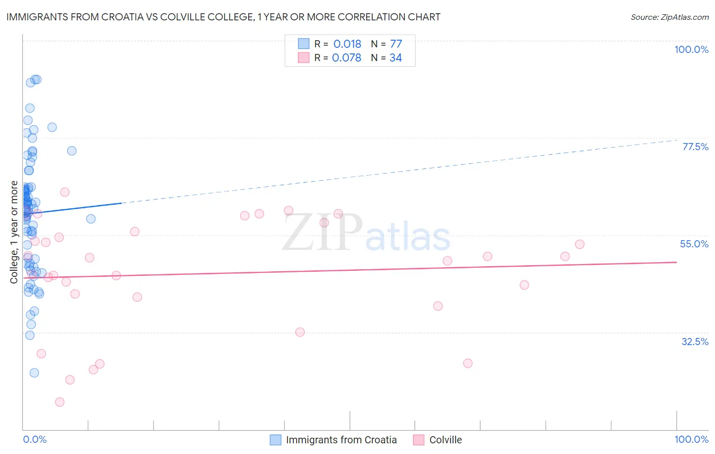 Immigrants from Croatia vs Colville College, 1 year or more