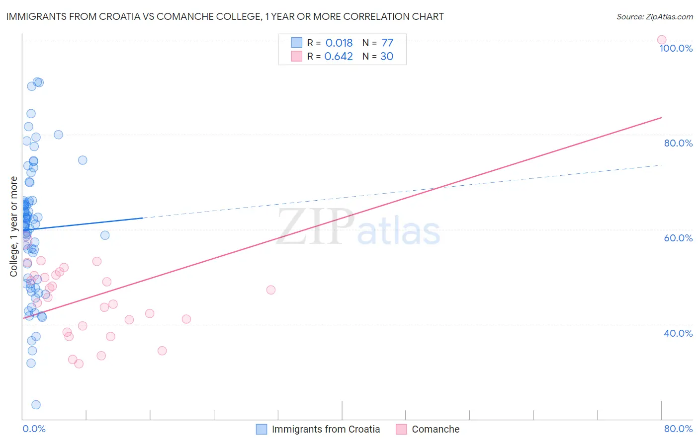Immigrants from Croatia vs Comanche College, 1 year or more
