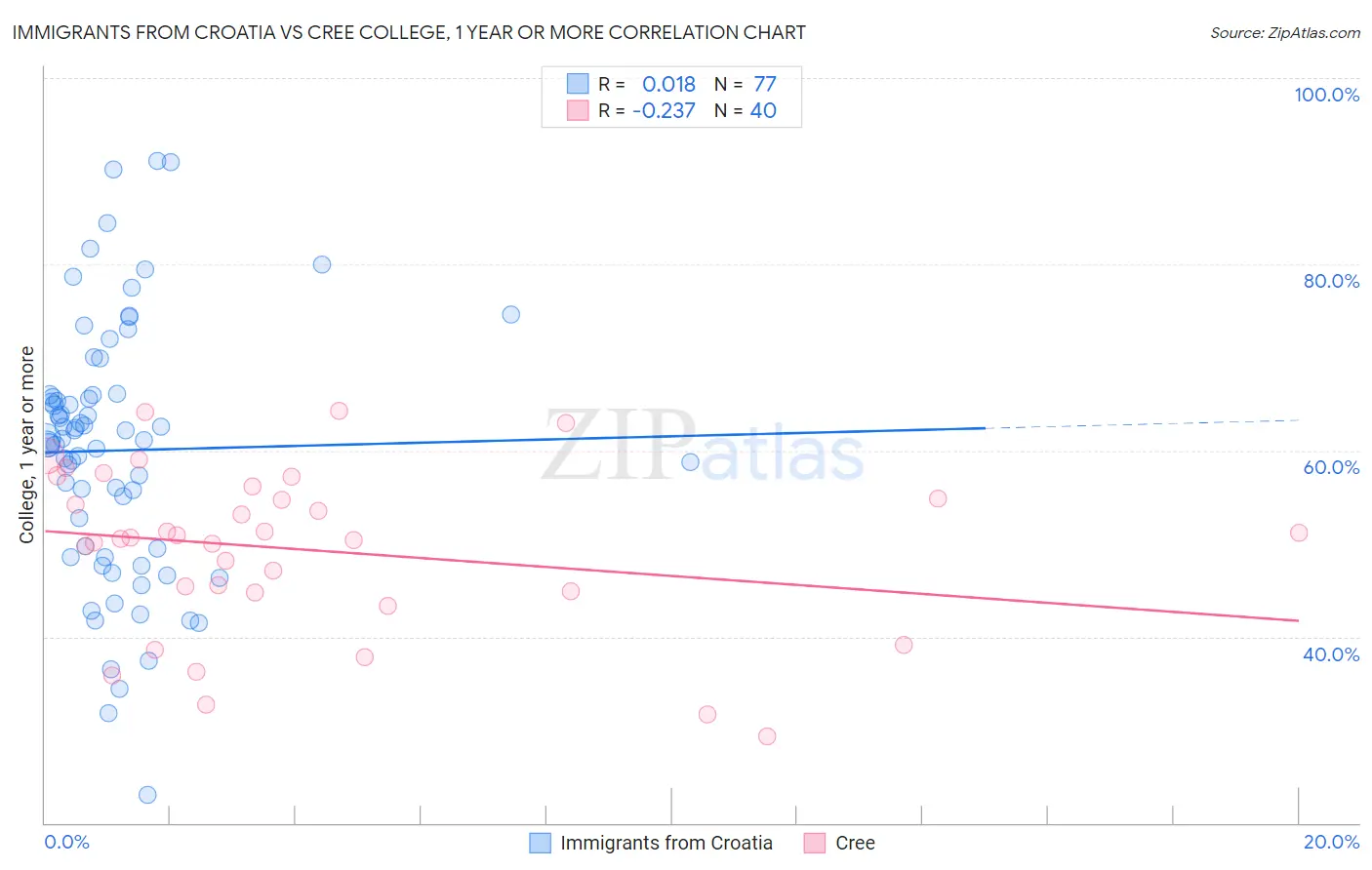 Immigrants from Croatia vs Cree College, 1 year or more