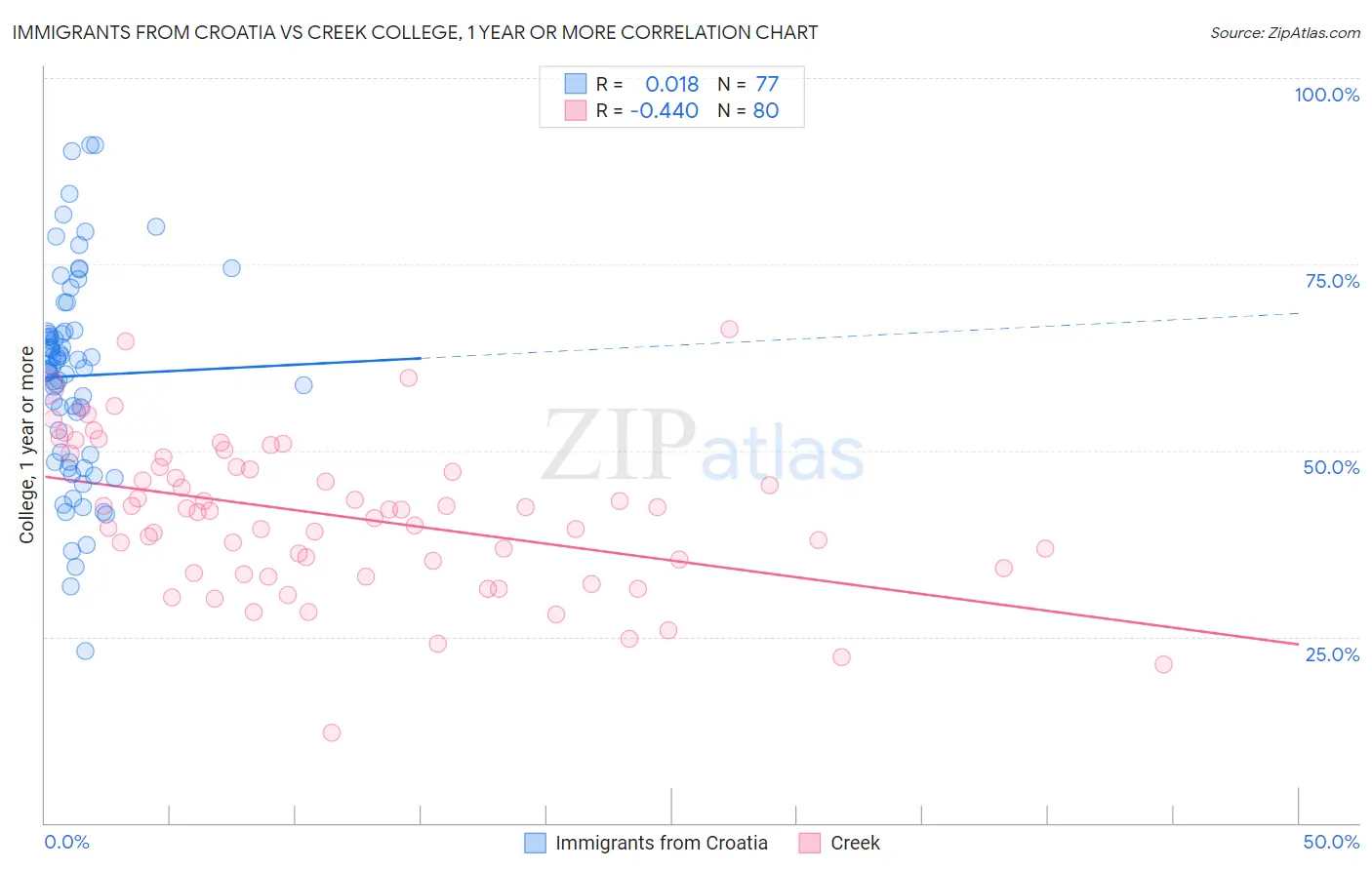 Immigrants from Croatia vs Creek College, 1 year or more
