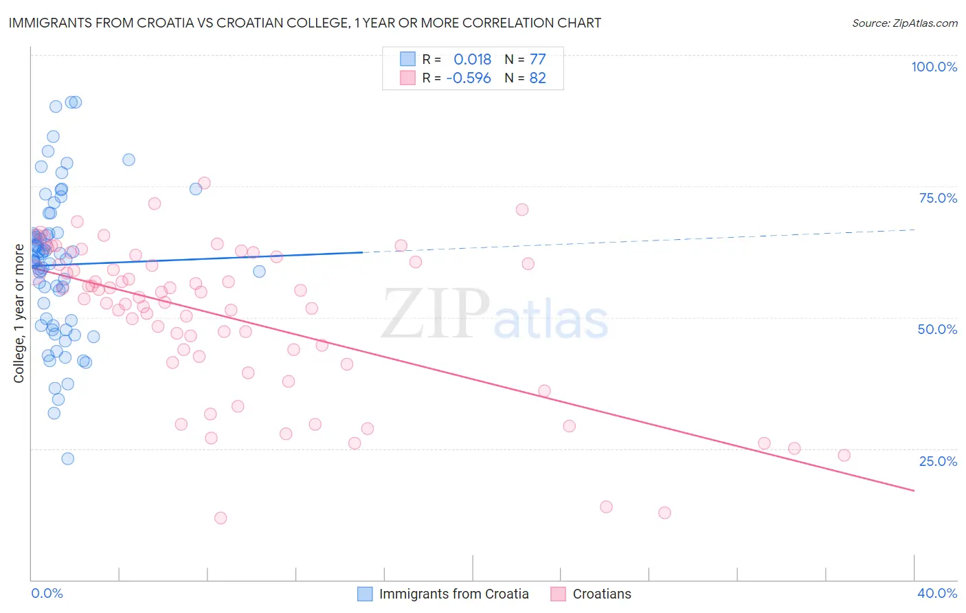 Immigrants from Croatia vs Croatian College, 1 year or more
