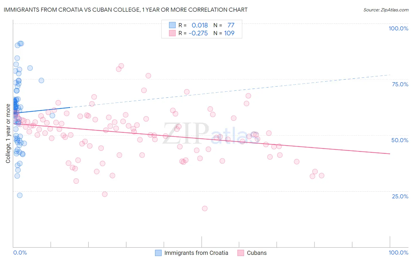 Immigrants from Croatia vs Cuban College, 1 year or more