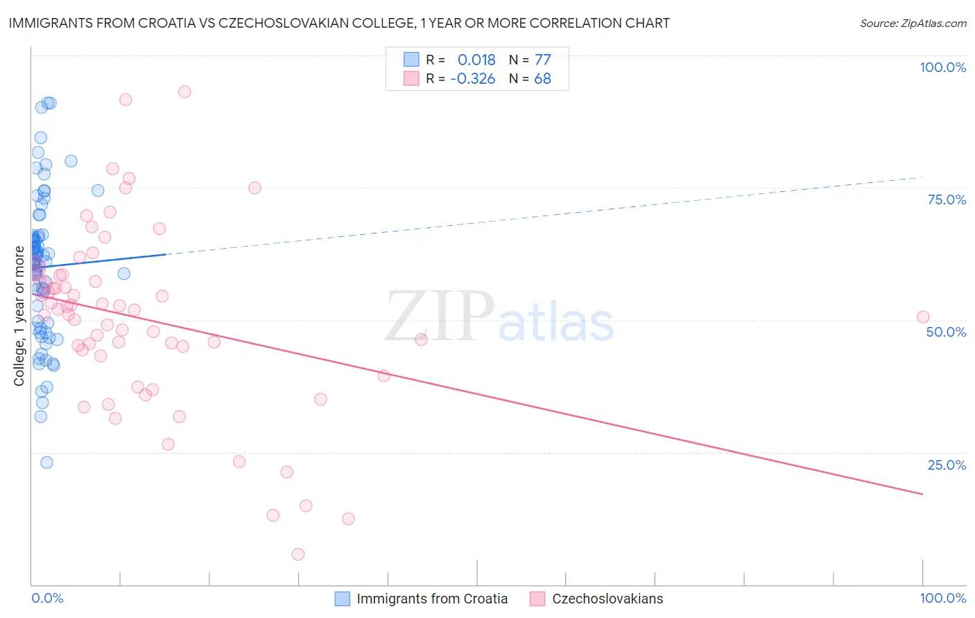 Immigrants from Croatia vs Czechoslovakian College, 1 year or more
