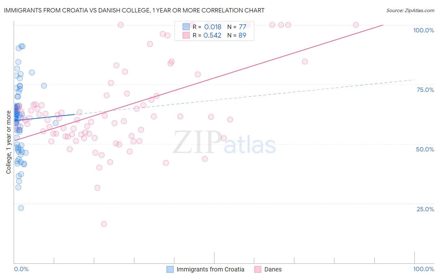 Immigrants from Croatia vs Danish College, 1 year or more
