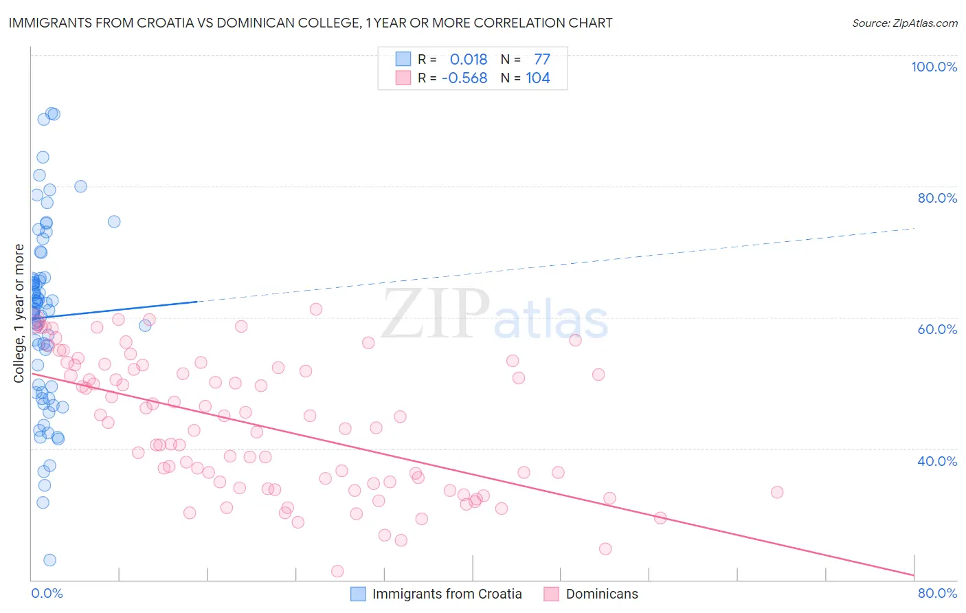 Immigrants from Croatia vs Dominican College, 1 year or more