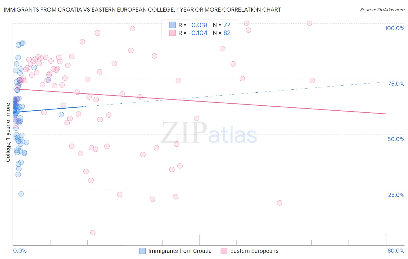 Immigrants from Croatia vs Eastern European College, 1 year or more