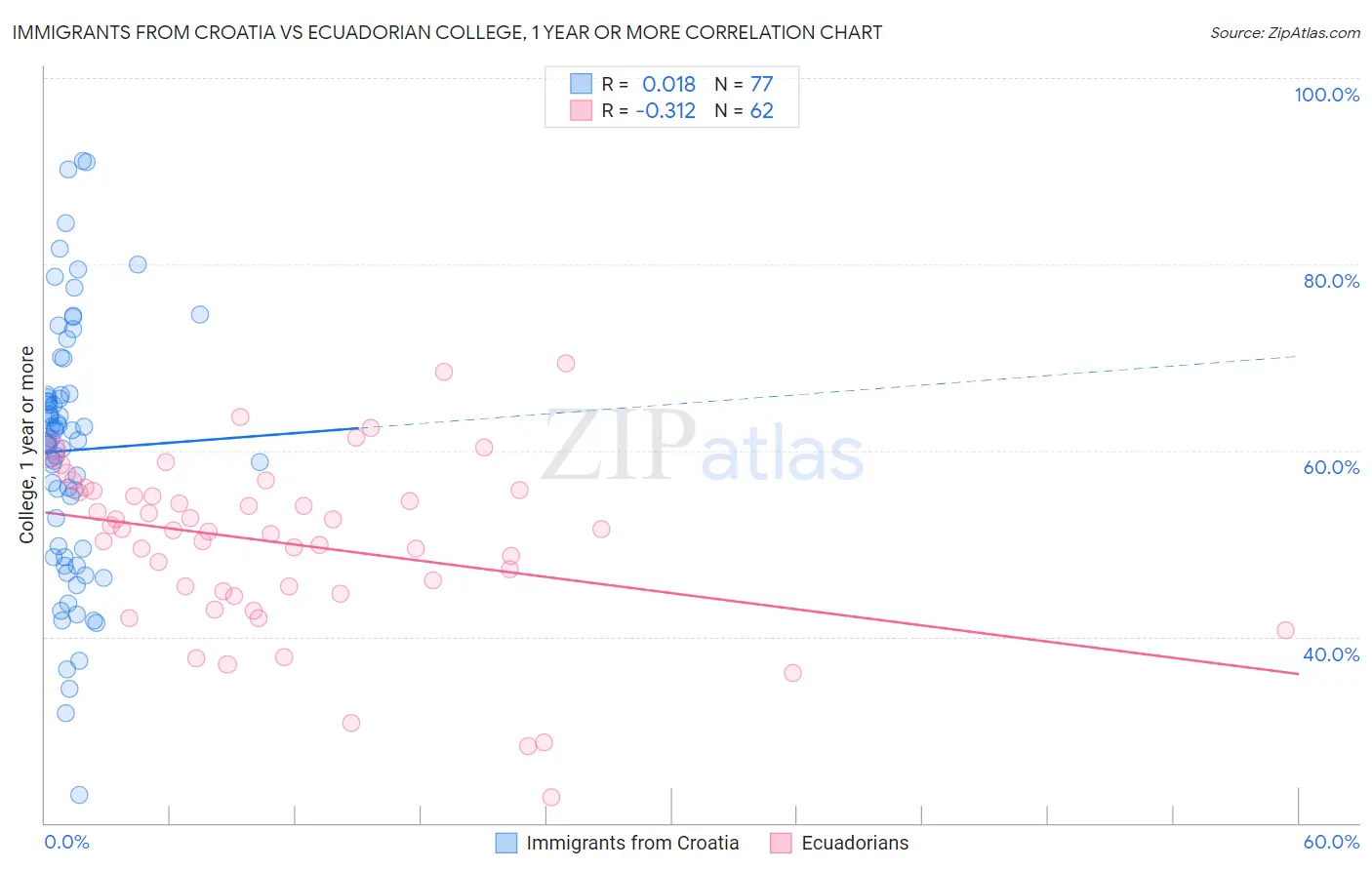 Immigrants from Croatia vs Ecuadorian College, 1 year or more