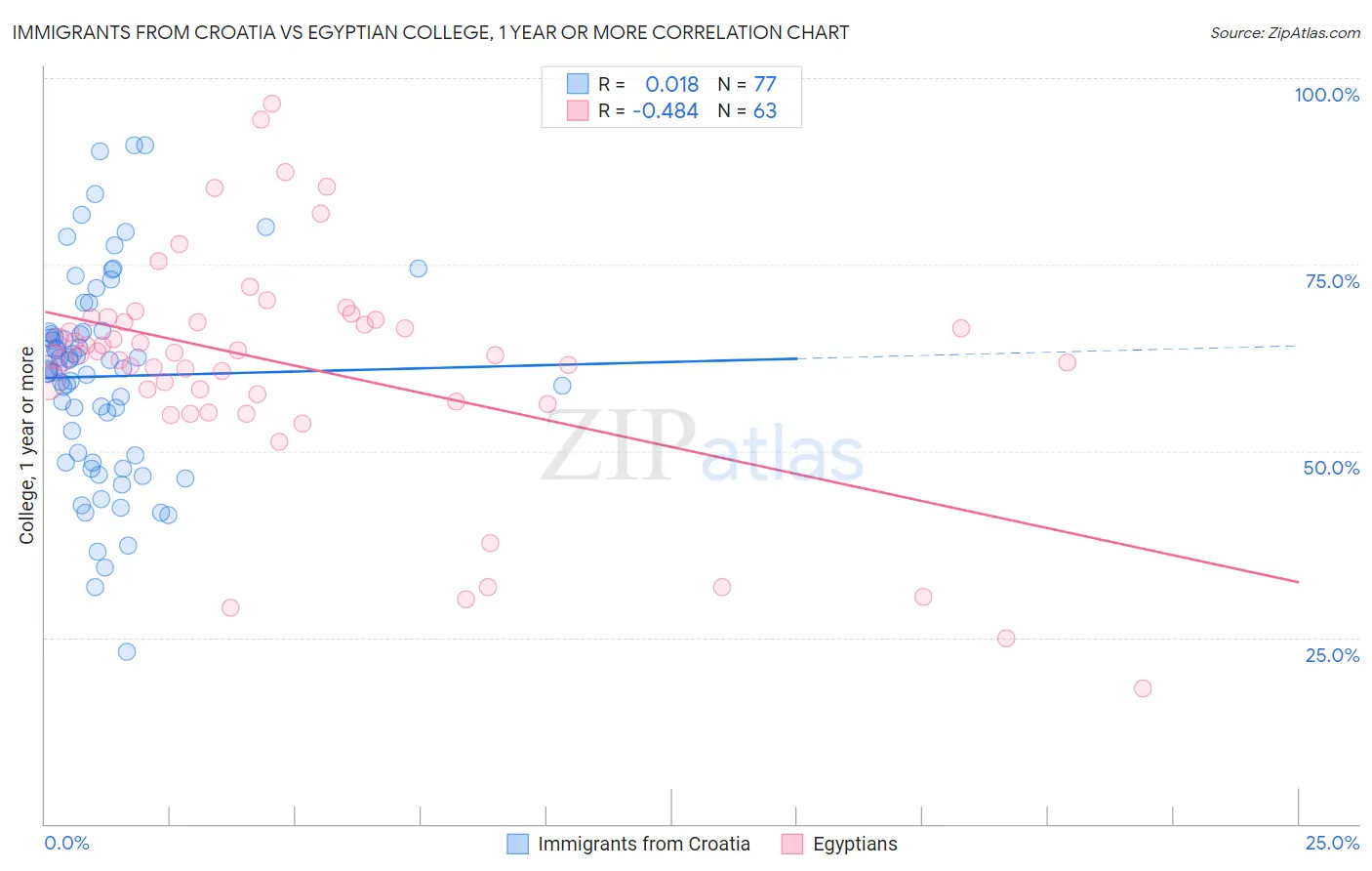 Immigrants from Croatia vs Egyptian College, 1 year or more