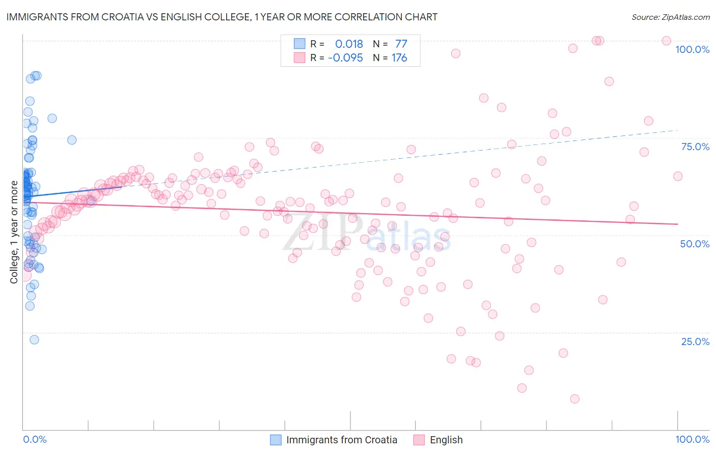 Immigrants from Croatia vs English College, 1 year or more