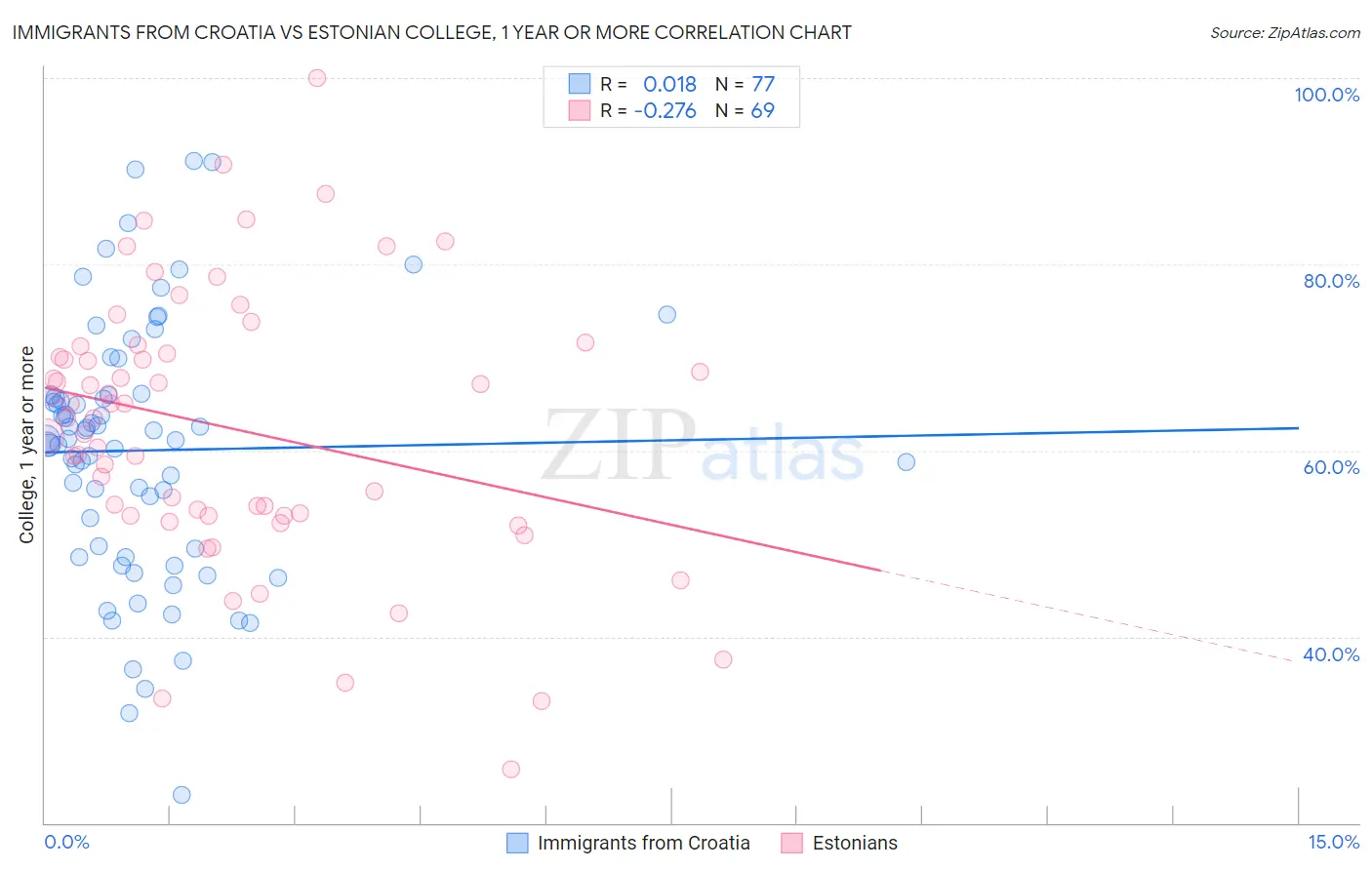 Immigrants from Croatia vs Estonian College, 1 year or more
