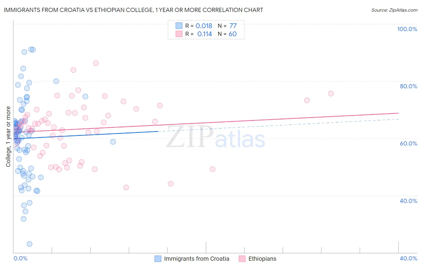 Immigrants from Croatia vs Ethiopian College, 1 year or more