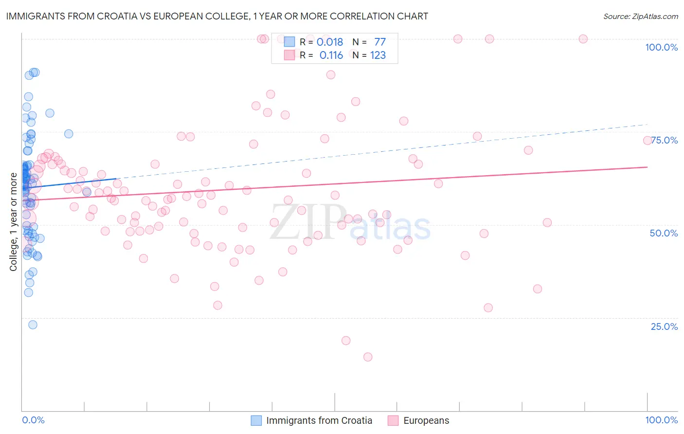 Immigrants from Croatia vs European College, 1 year or more