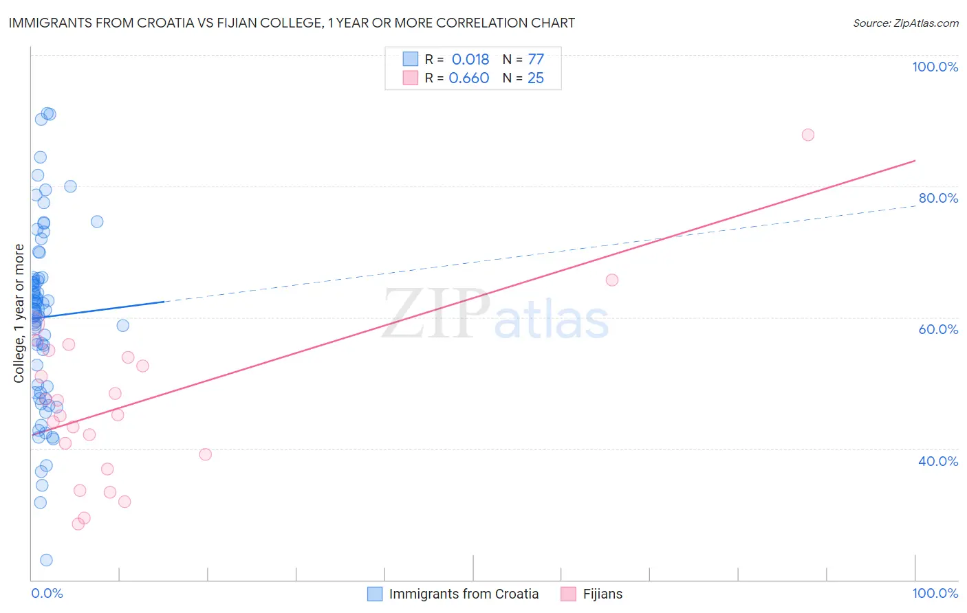 Immigrants from Croatia vs Fijian College, 1 year or more