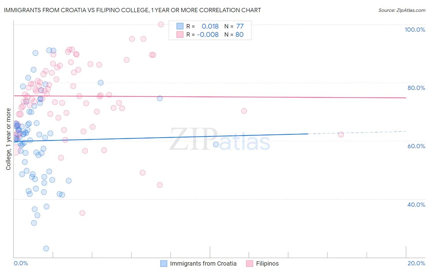 Immigrants from Croatia vs Filipino College, 1 year or more