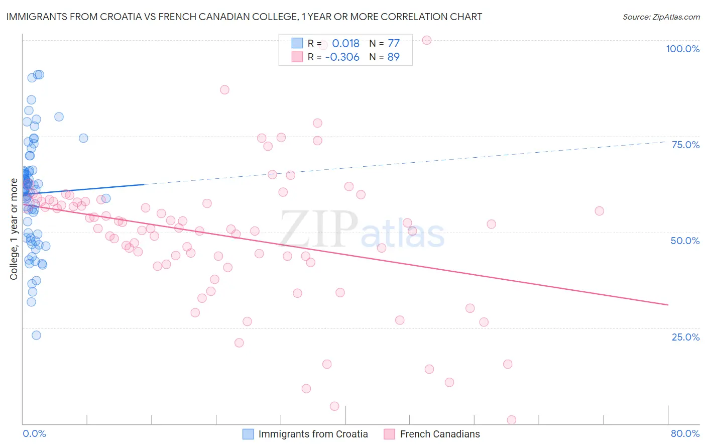 Immigrants from Croatia vs French Canadian College, 1 year or more
