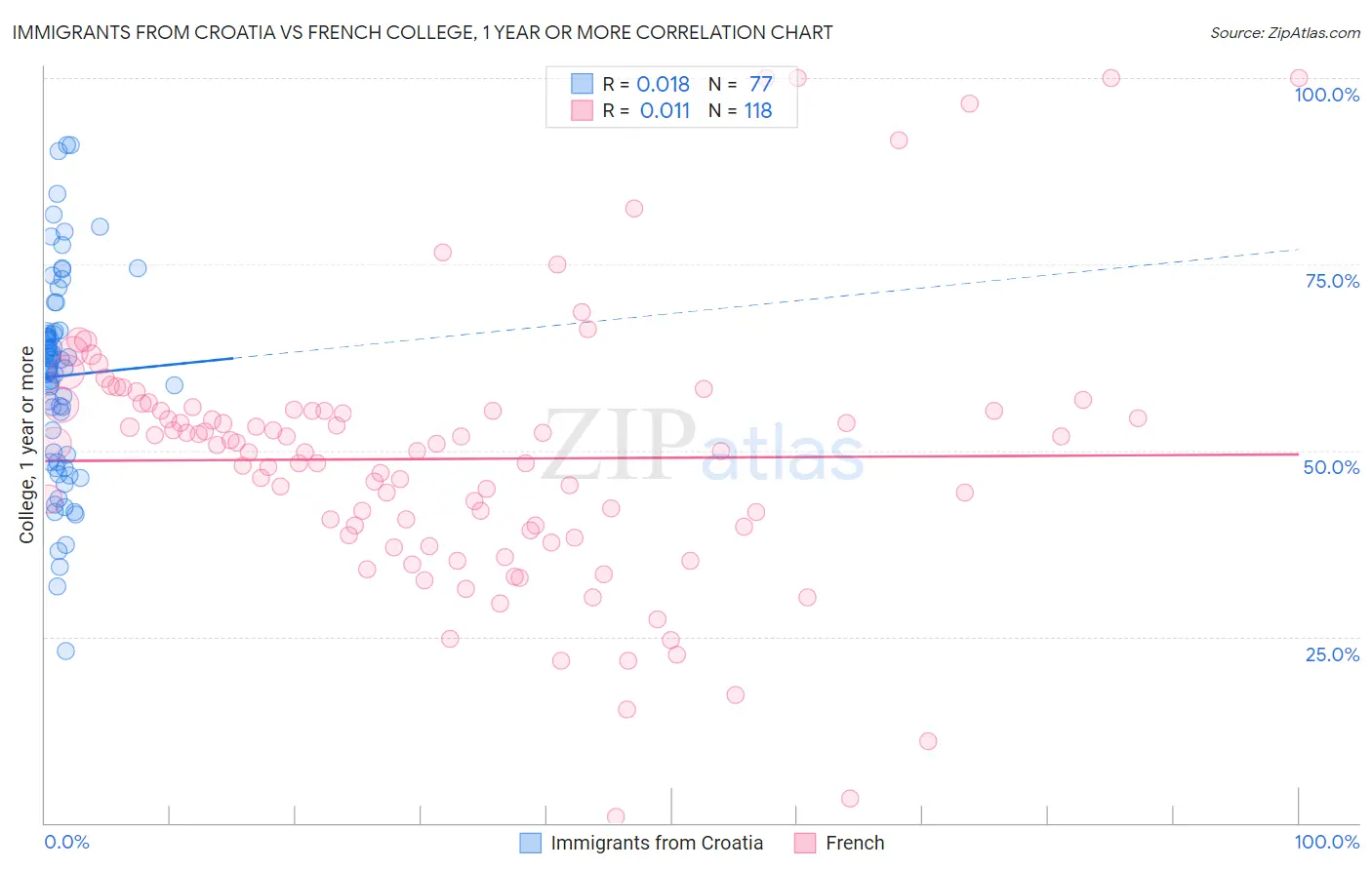 Immigrants from Croatia vs French College, 1 year or more