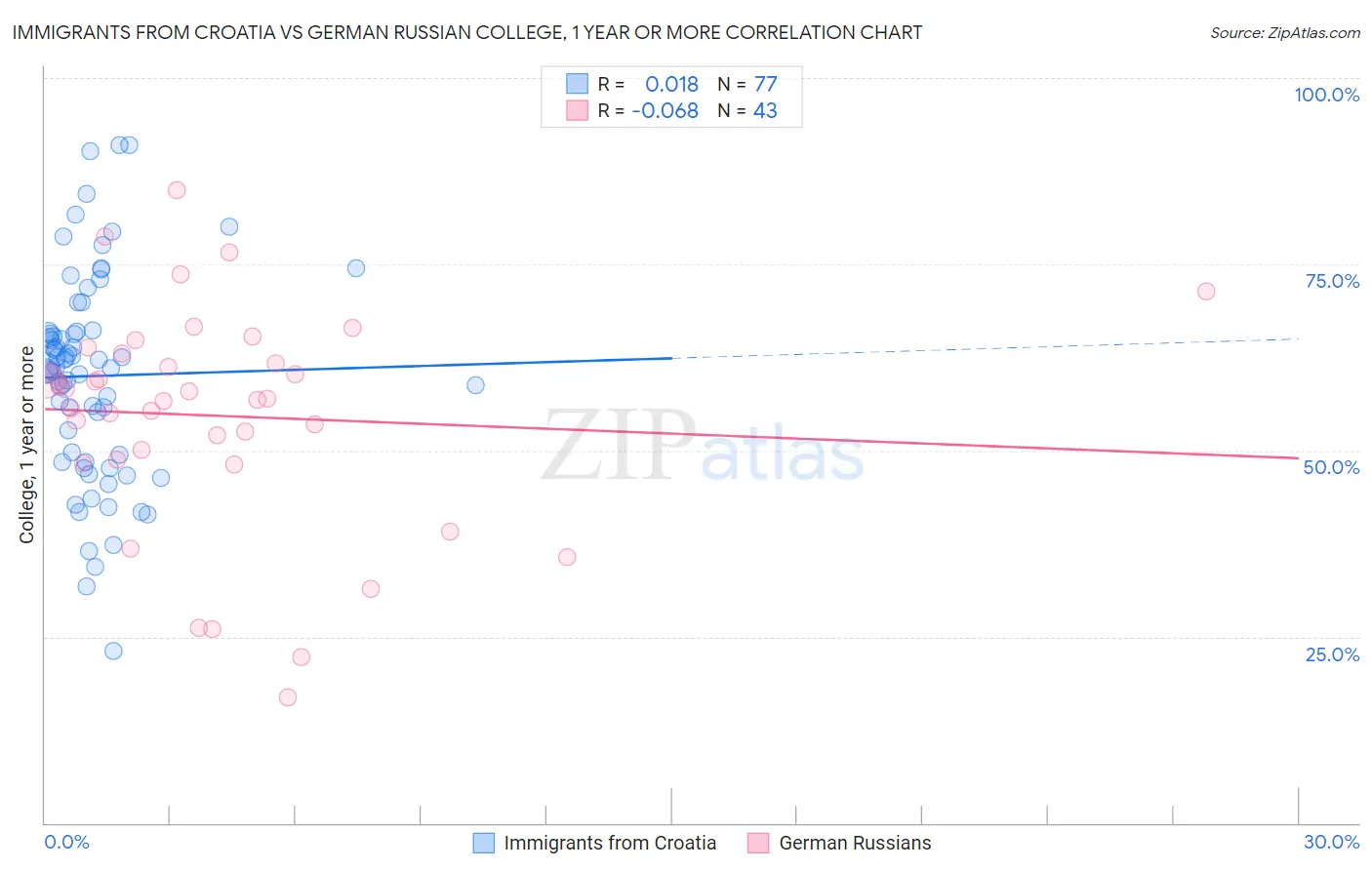 Immigrants from Croatia vs German Russian College, 1 year or more