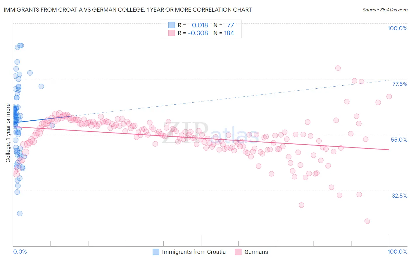 Immigrants from Croatia vs German College, 1 year or more