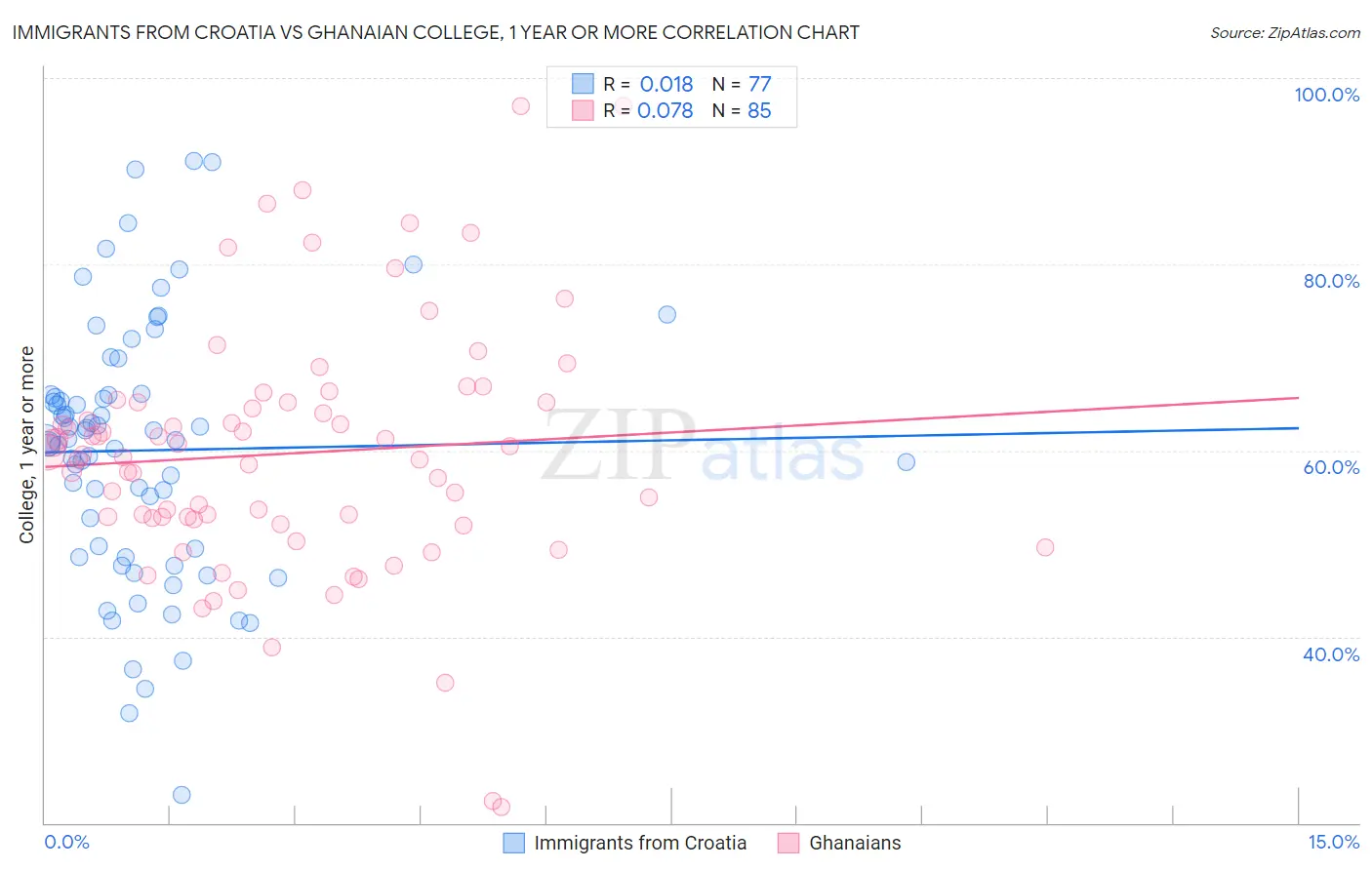 Immigrants from Croatia vs Ghanaian College, 1 year or more