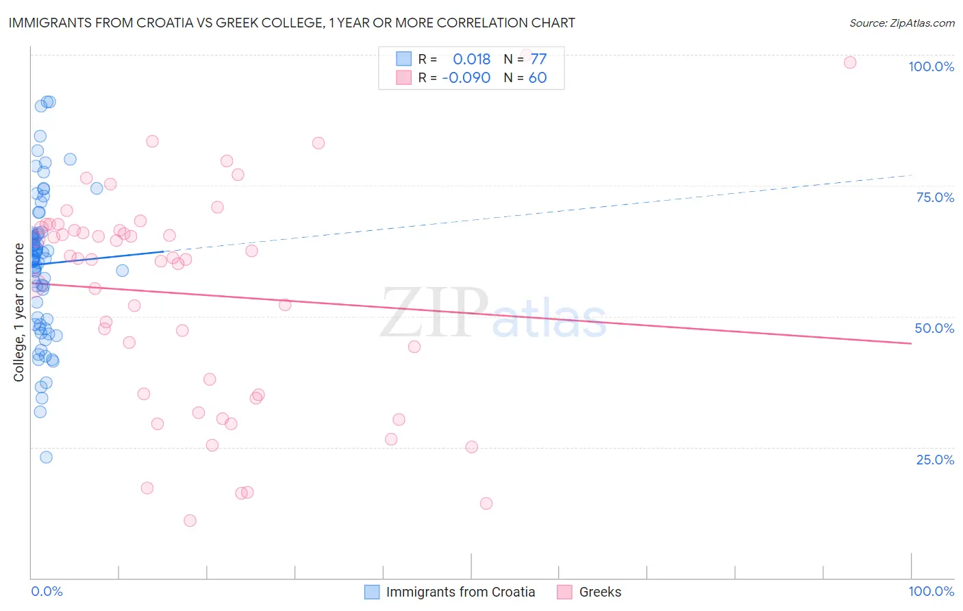 Immigrants from Croatia vs Greek College, 1 year or more