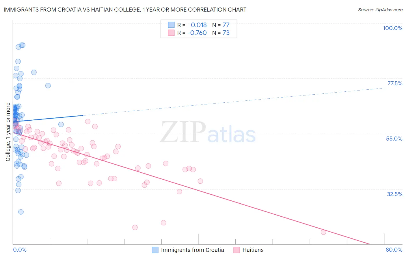 Immigrants from Croatia vs Haitian College, 1 year or more