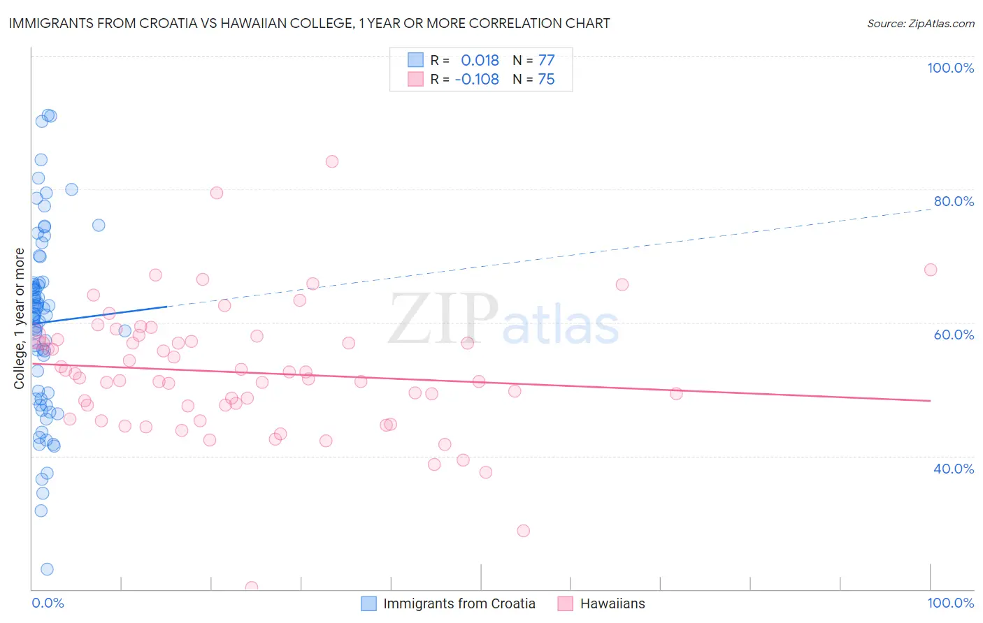 Immigrants from Croatia vs Hawaiian College, 1 year or more