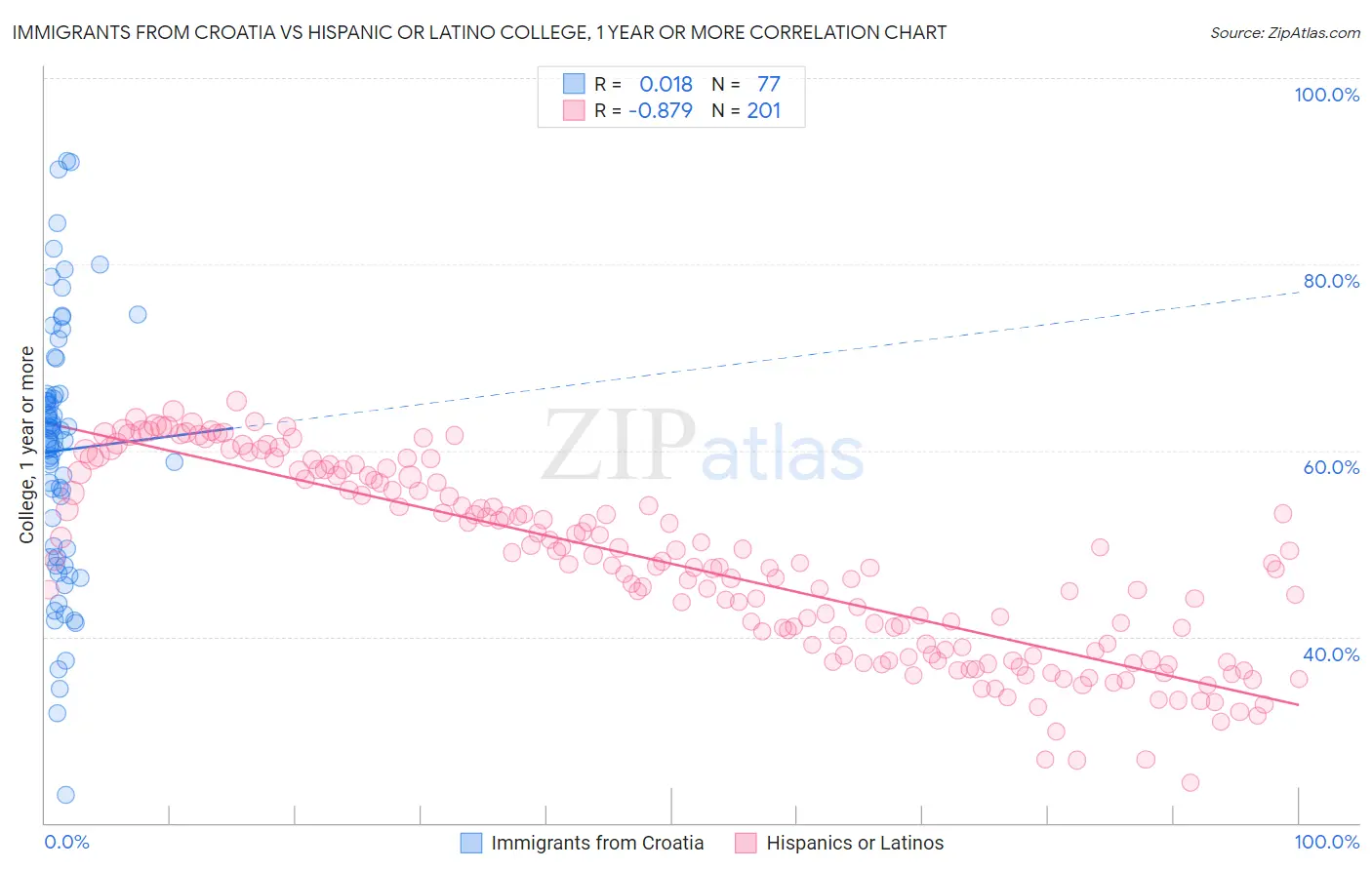 Immigrants from Croatia vs Hispanic or Latino College, 1 year or more