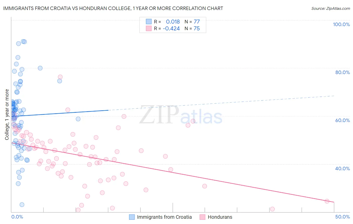 Immigrants from Croatia vs Honduran College, 1 year or more