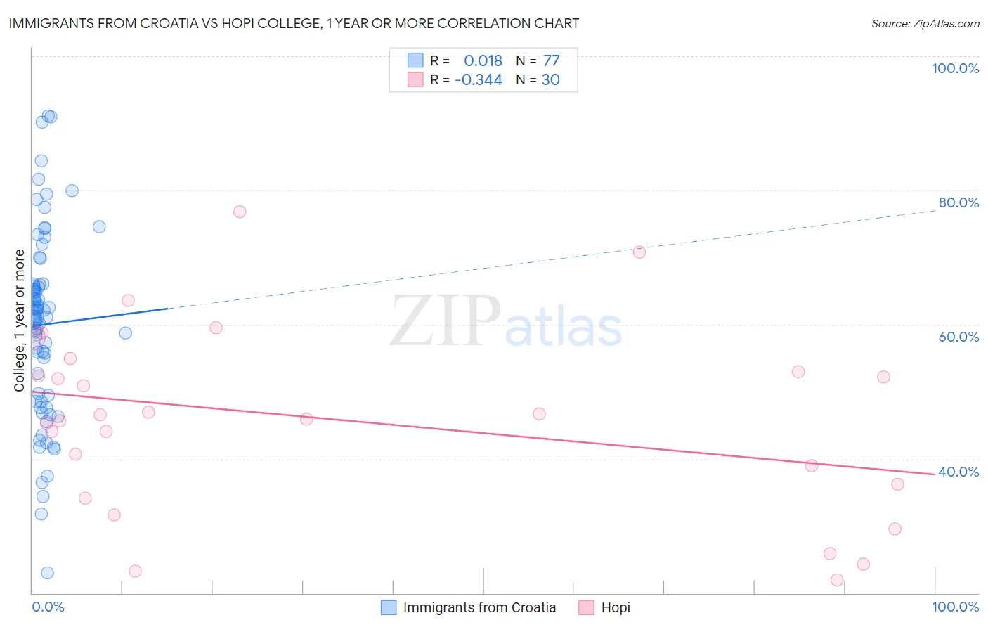 Immigrants from Croatia vs Hopi College, 1 year or more