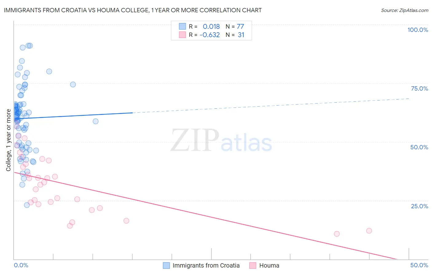 Immigrants from Croatia vs Houma College, 1 year or more