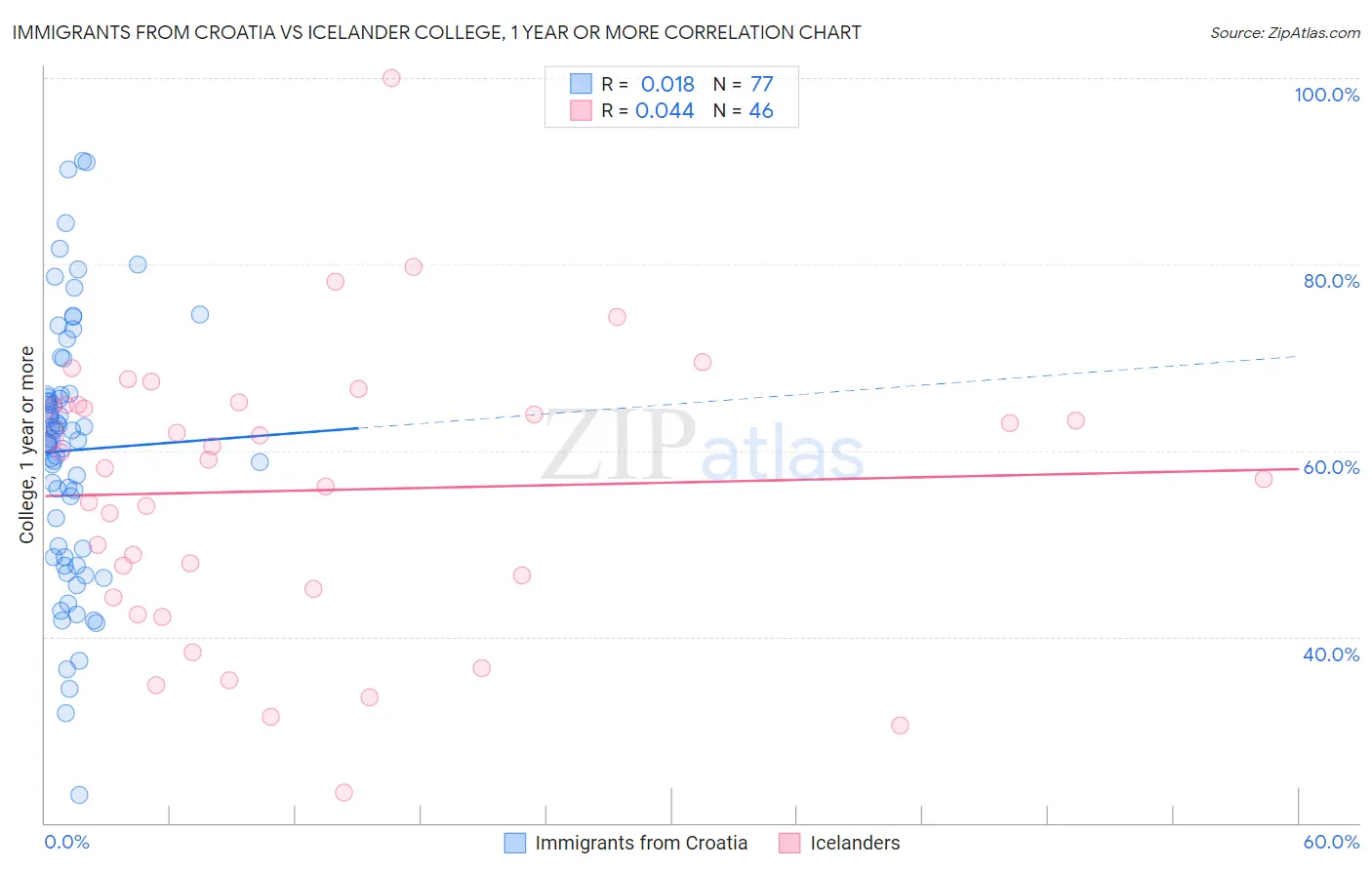 Immigrants from Croatia vs Icelander College, 1 year or more