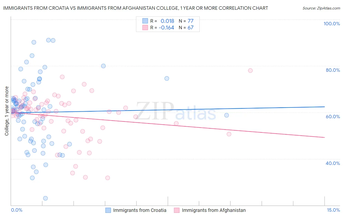 Immigrants from Croatia vs Immigrants from Afghanistan College, 1 year or more