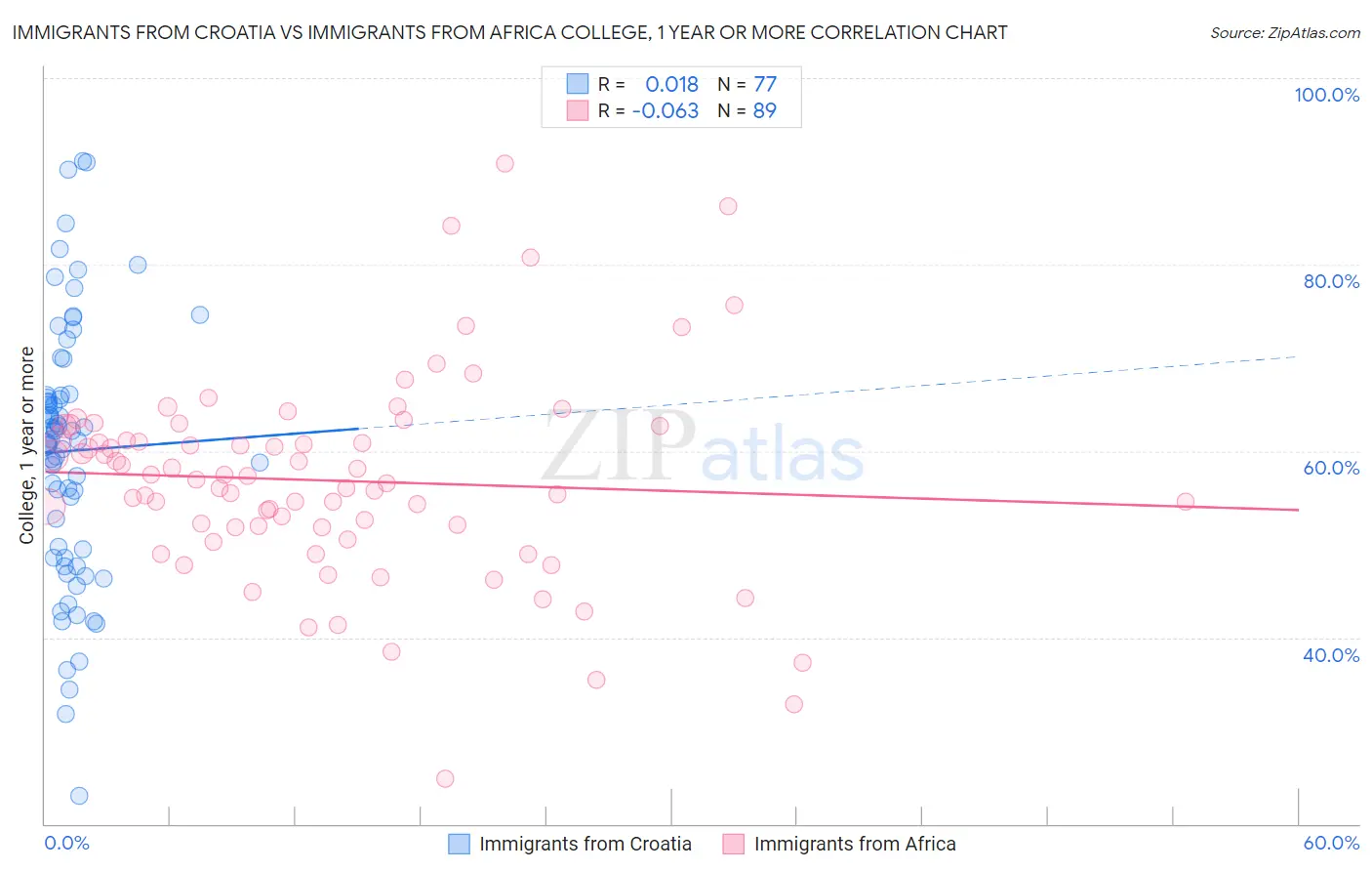 Immigrants from Croatia vs Immigrants from Africa College, 1 year or more