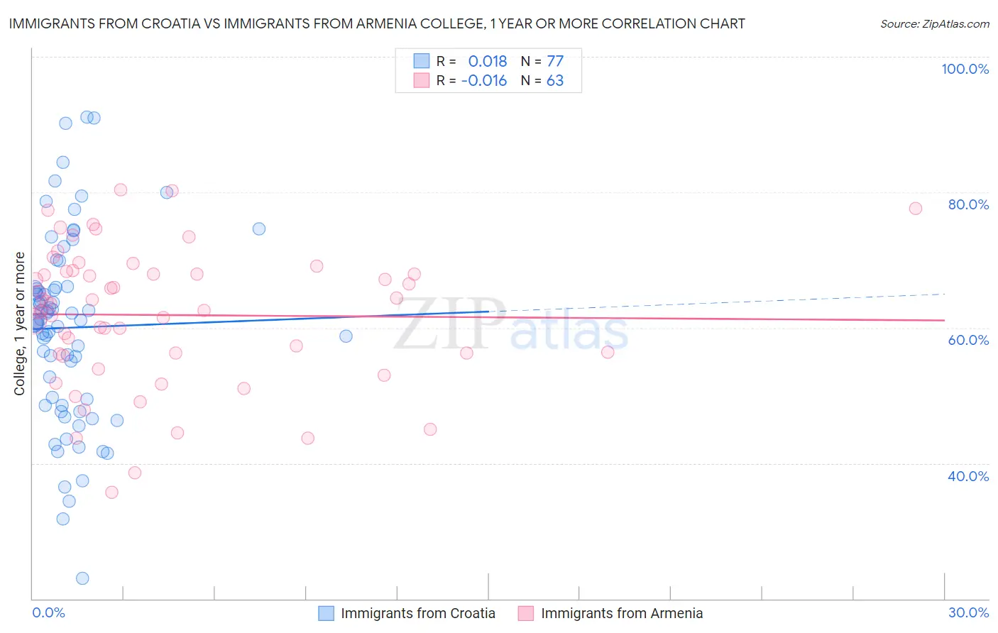 Immigrants from Croatia vs Immigrants from Armenia College, 1 year or more