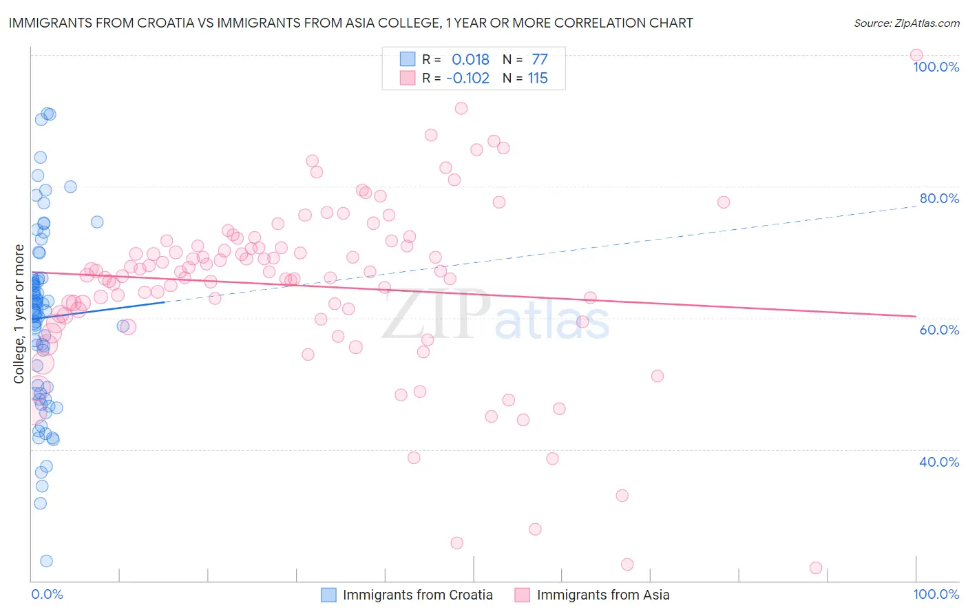 Immigrants from Croatia vs Immigrants from Asia College, 1 year or more