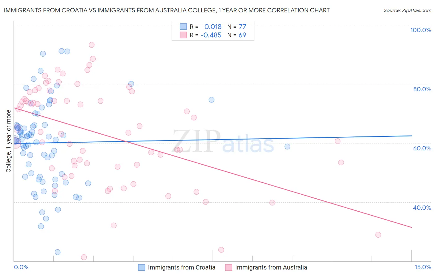 Immigrants from Croatia vs Immigrants from Australia College, 1 year or more