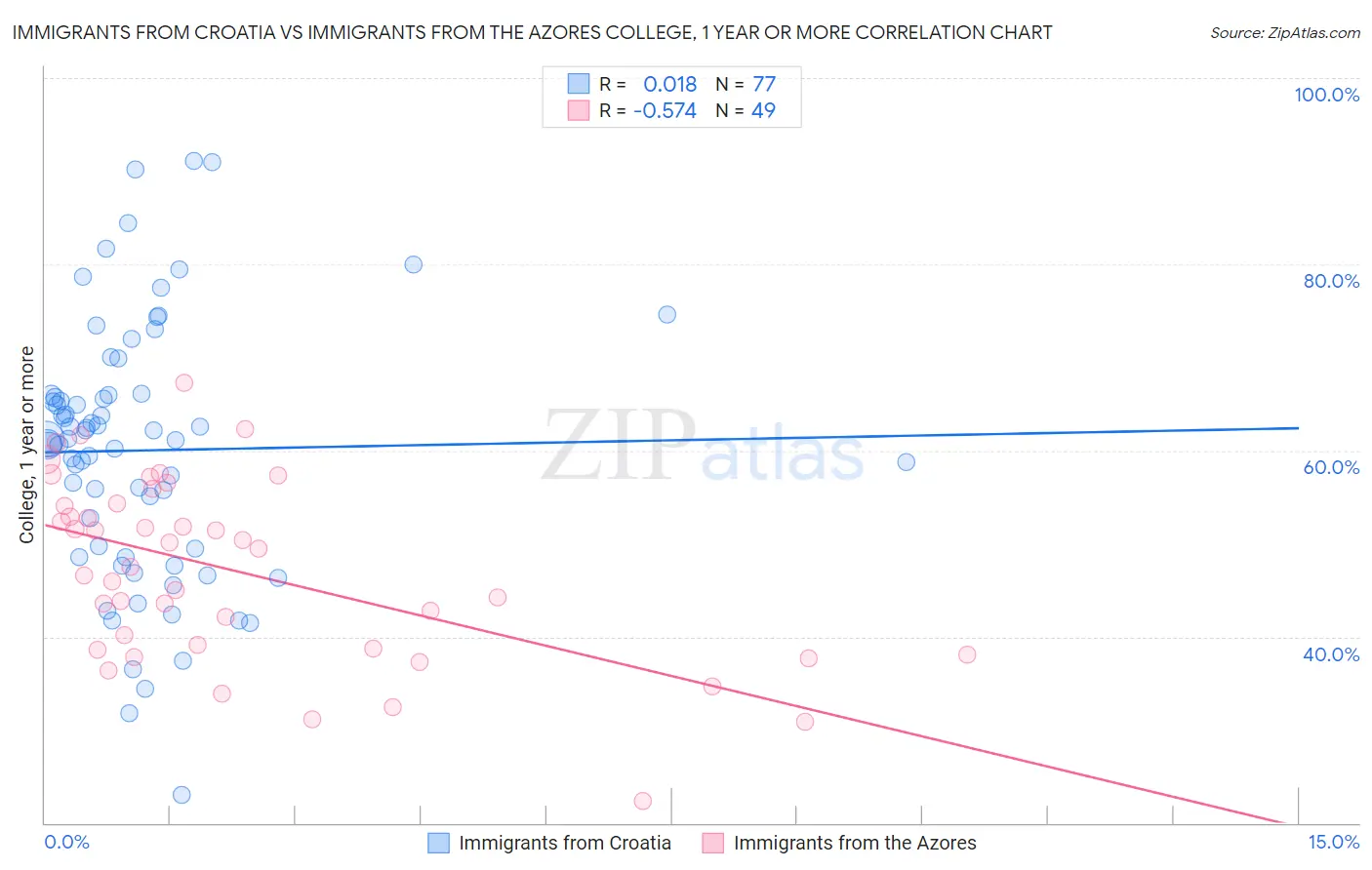 Immigrants from Croatia vs Immigrants from the Azores College, 1 year or more