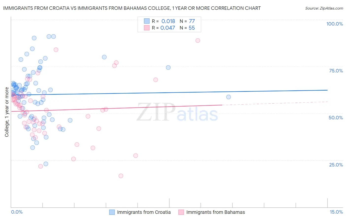 Immigrants from Croatia vs Immigrants from Bahamas College, 1 year or more