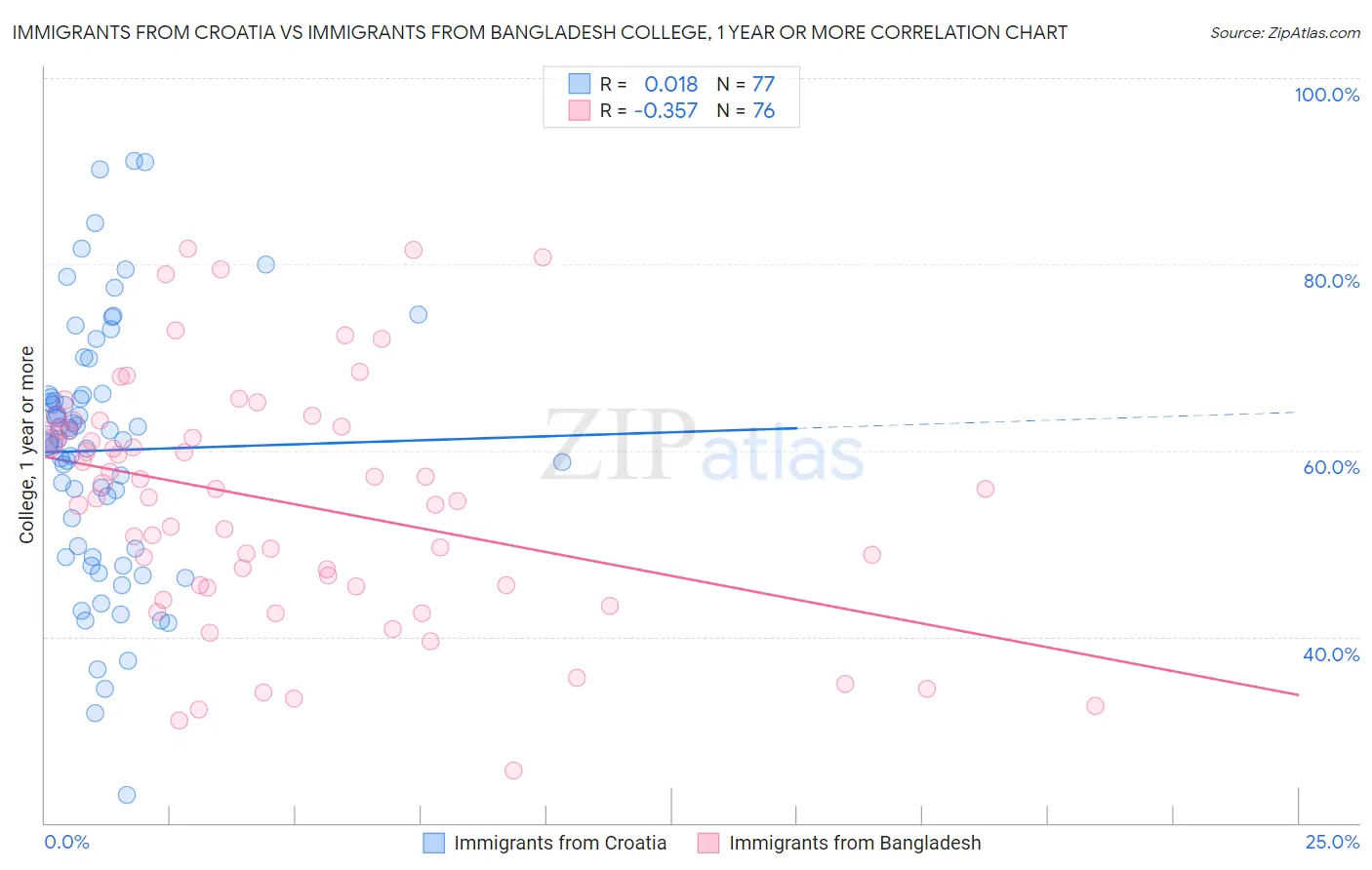 Immigrants from Croatia vs Immigrants from Bangladesh College, 1 year or more