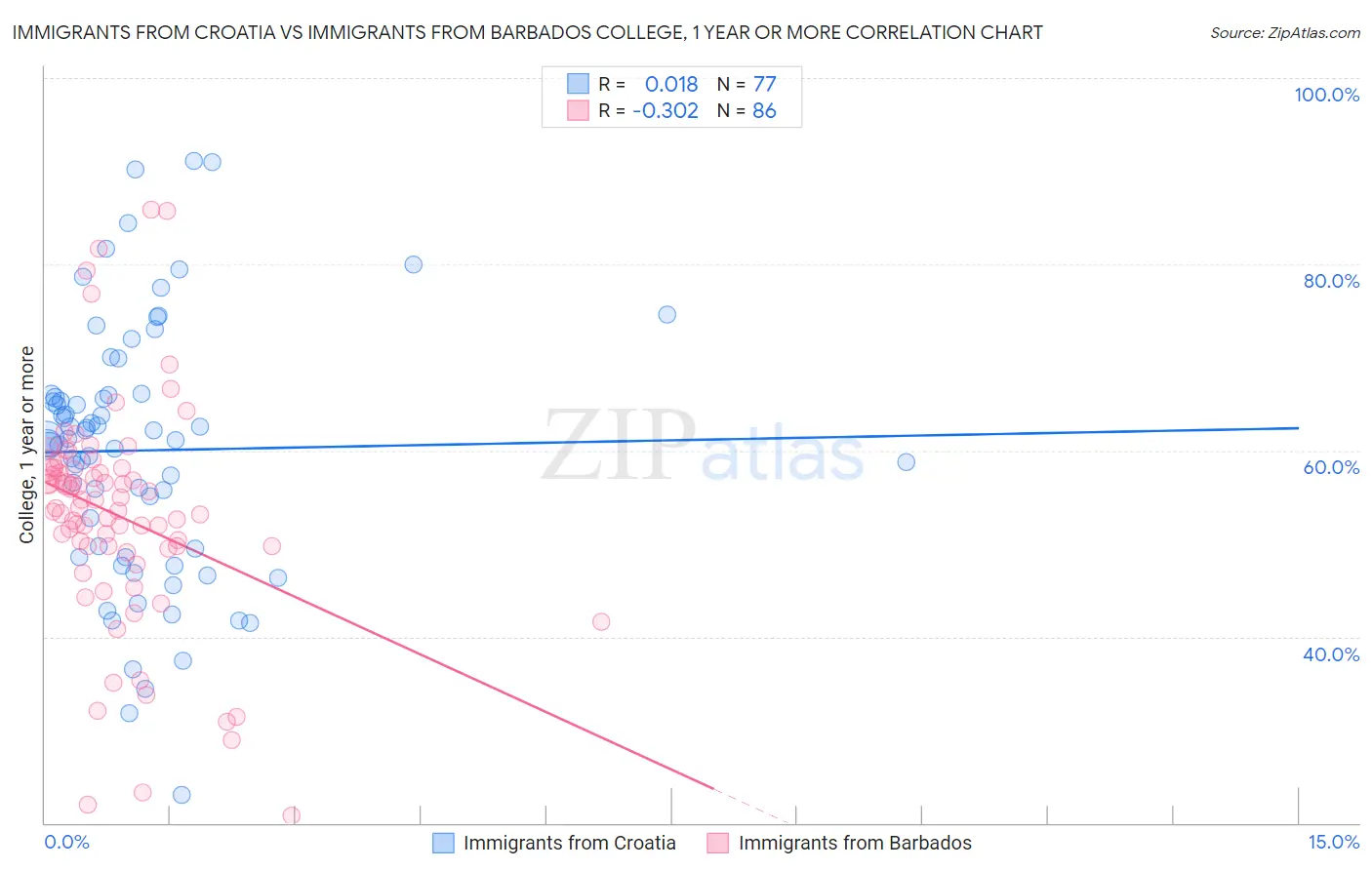 Immigrants from Croatia vs Immigrants from Barbados College, 1 year or more