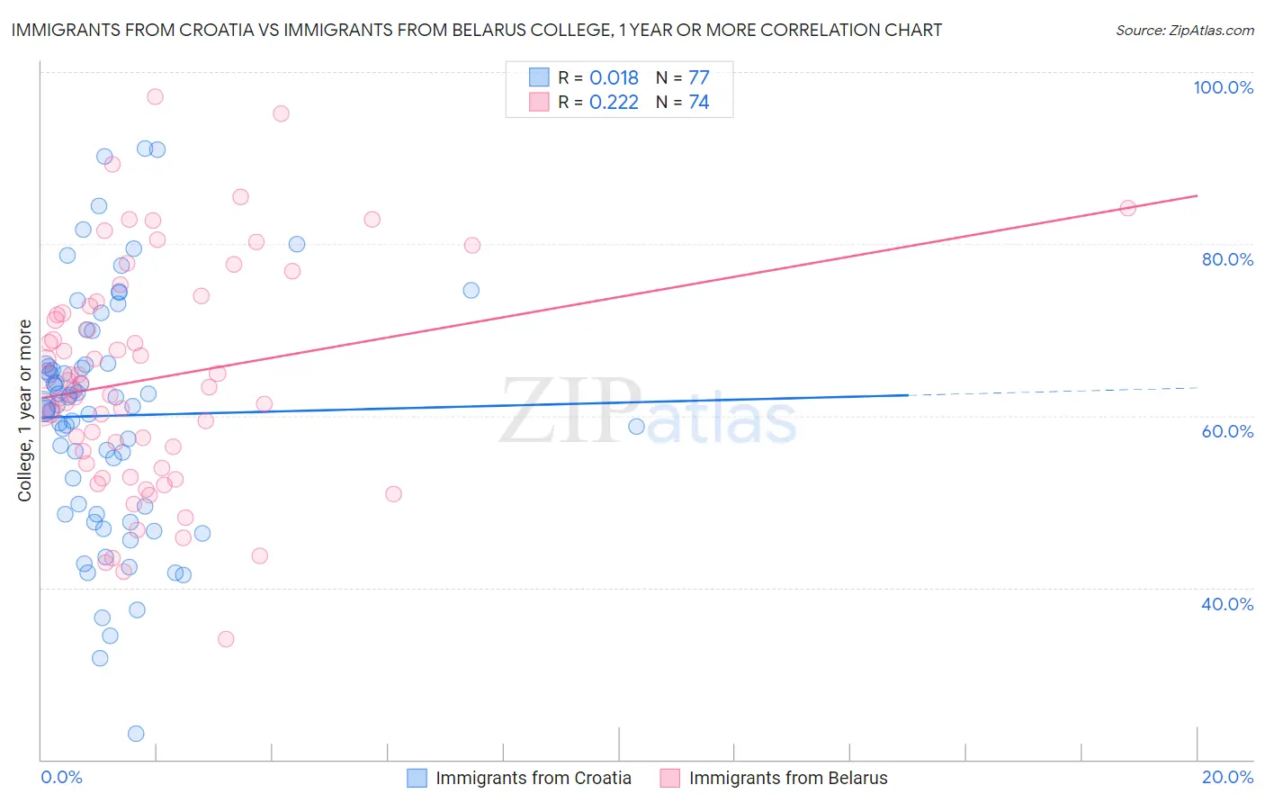 Immigrants from Croatia vs Immigrants from Belarus College, 1 year or more