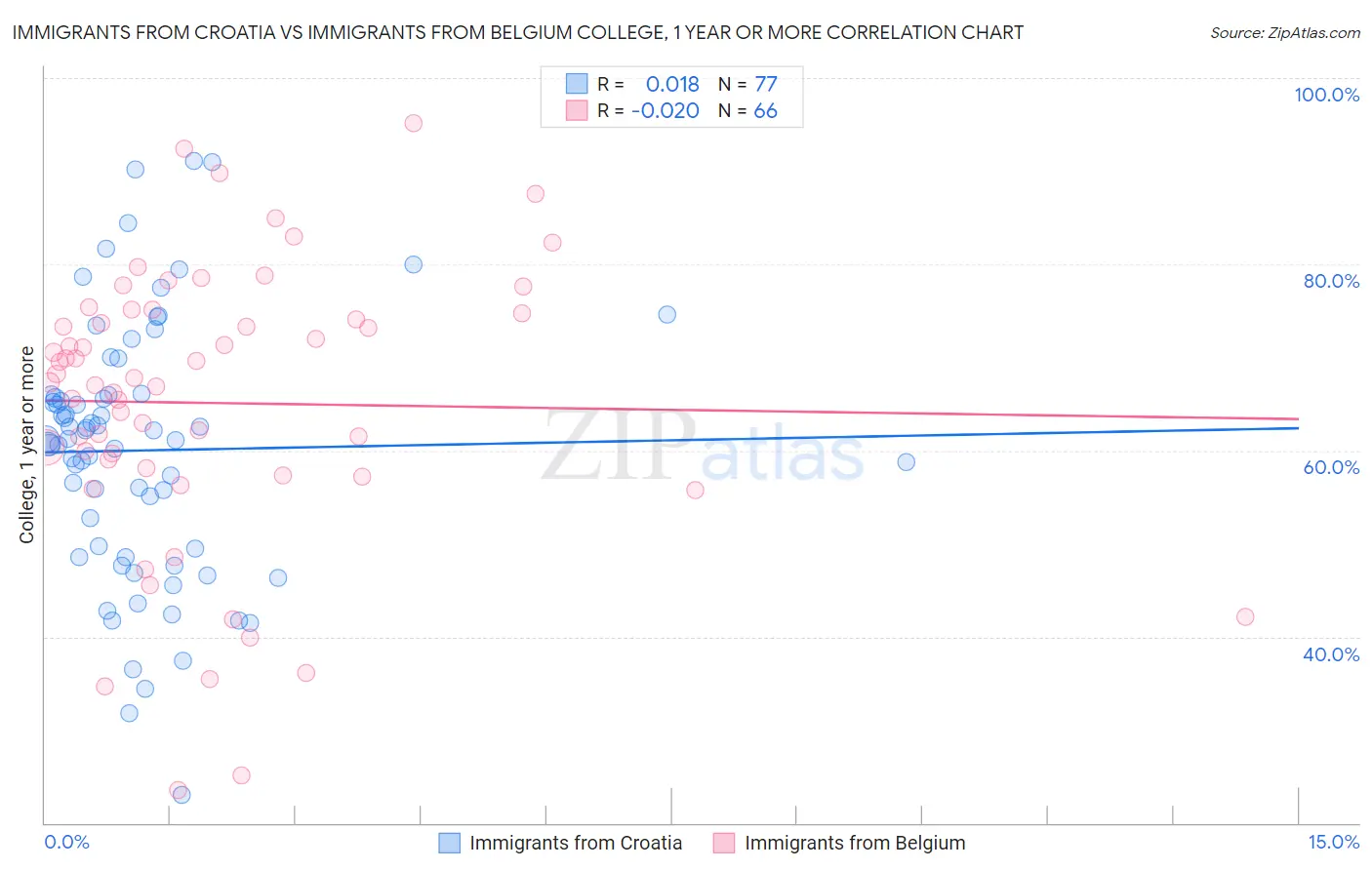 Immigrants from Croatia vs Immigrants from Belgium College, 1 year or more