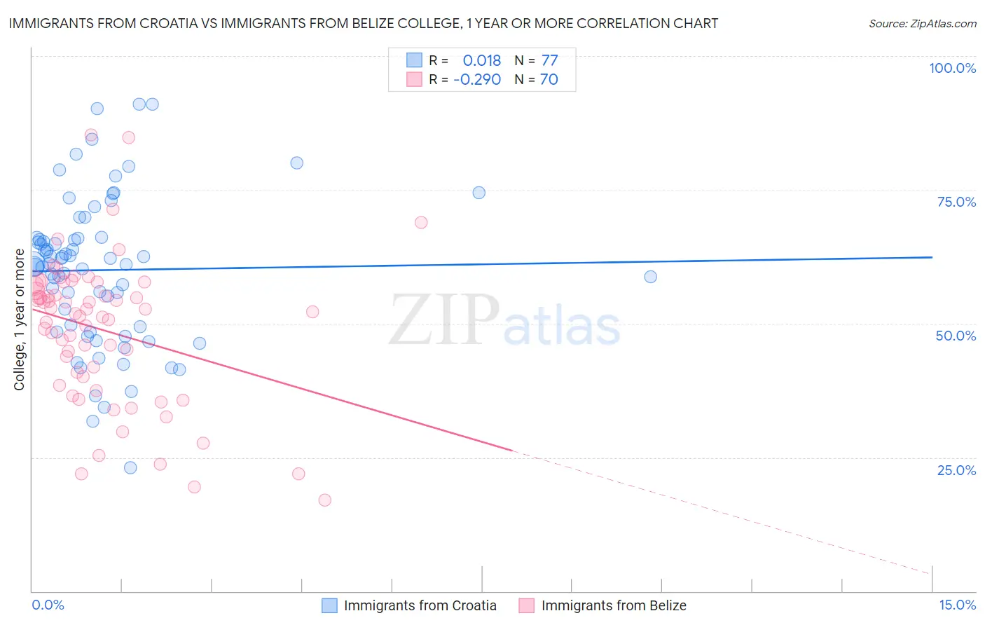 Immigrants from Croatia vs Immigrants from Belize College, 1 year or more
