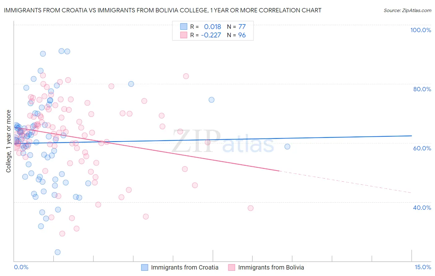 Immigrants from Croatia vs Immigrants from Bolivia College, 1 year or more