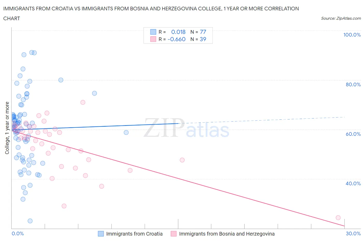 Immigrants from Croatia vs Immigrants from Bosnia and Herzegovina College, 1 year or more