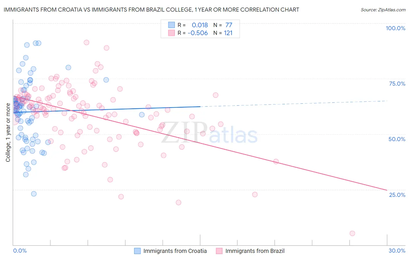 Immigrants from Croatia vs Immigrants from Brazil College, 1 year or more