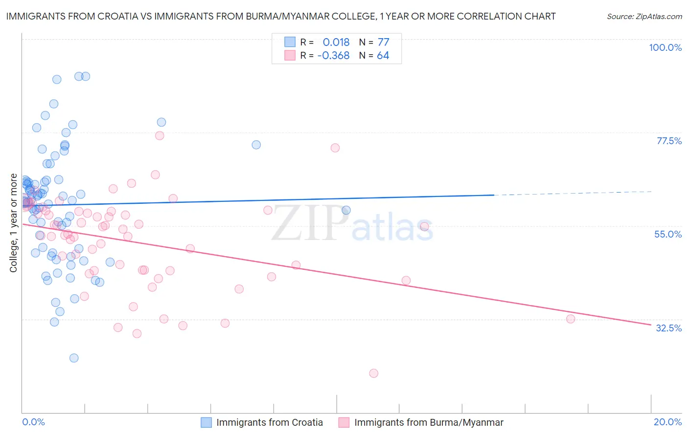 Immigrants from Croatia vs Immigrants from Burma/Myanmar College, 1 year or more